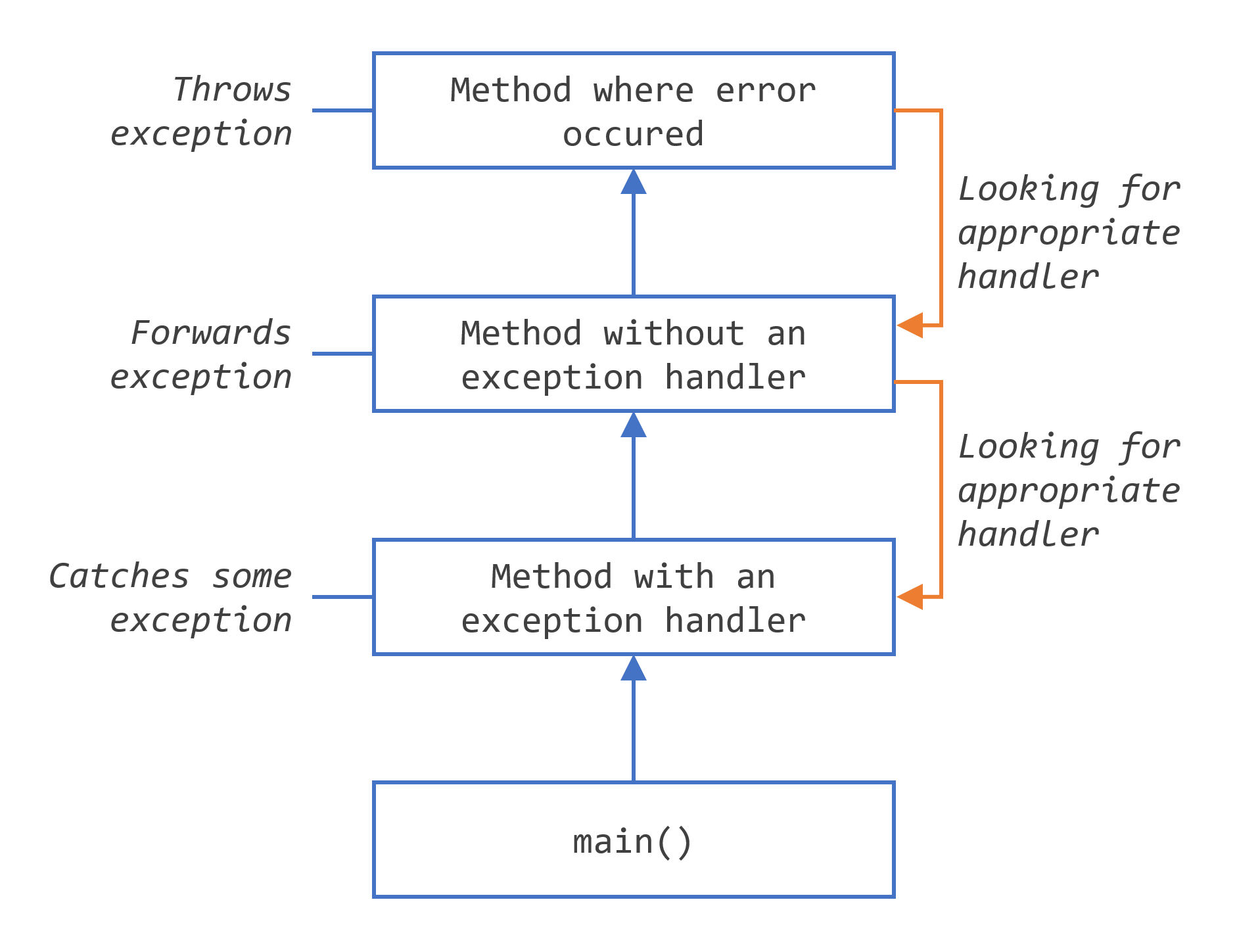 Searching the call stack for the exception handler