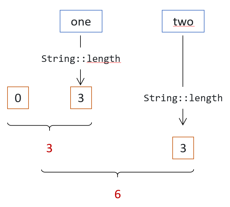 Fusing Reduction and Mapping